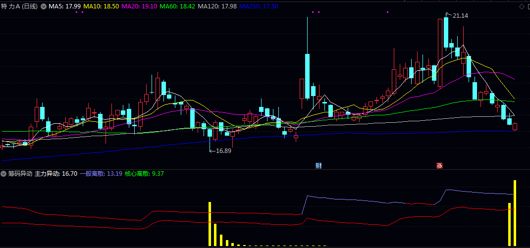 通达信官方的【筹码异动】副图指标 已解密 筹码指数配合异动可以有效提高行情判断