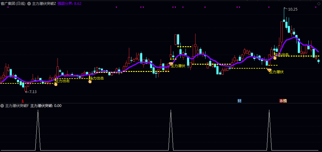 【主力潜伏突破】主图/副图/选股指标 均线集结+突破上沿+量能放大+主力资金潜伏的强势个股信号