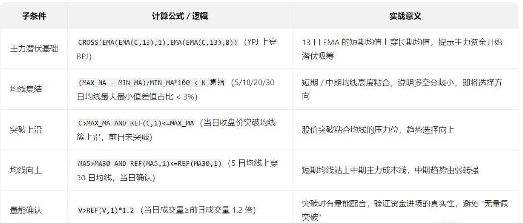 【主力潜伏突破】主图/副图/选股指标 均线集结+突破上沿+量能放大+主力资金潜伏的强势个股信号