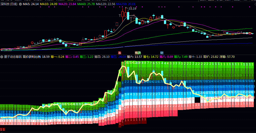【墨子动态筹码】副图指标 看出股价所处的位置 及上下方的获利筹码 套牢筹码的数量