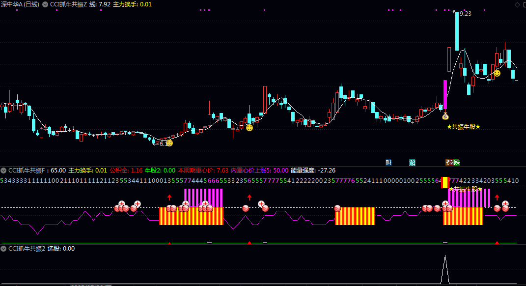 【CCI抓牛共振】主图/副图/选股指标 核心通过20日均线突破涨幅+MACD多头+自定义CCI超买