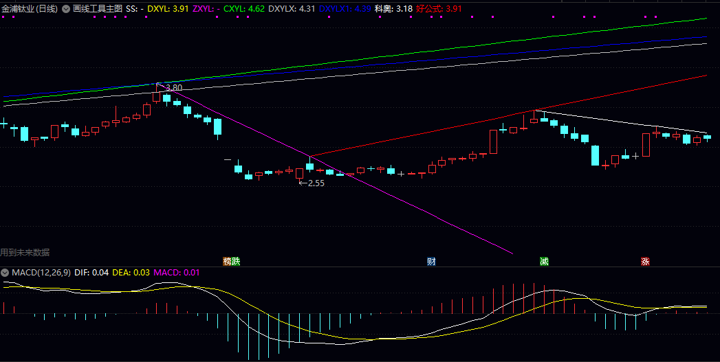 通达信【画线工具】主图指标 自动连接相邻的阶段性高点或低点 形成直观的趋势线和通道