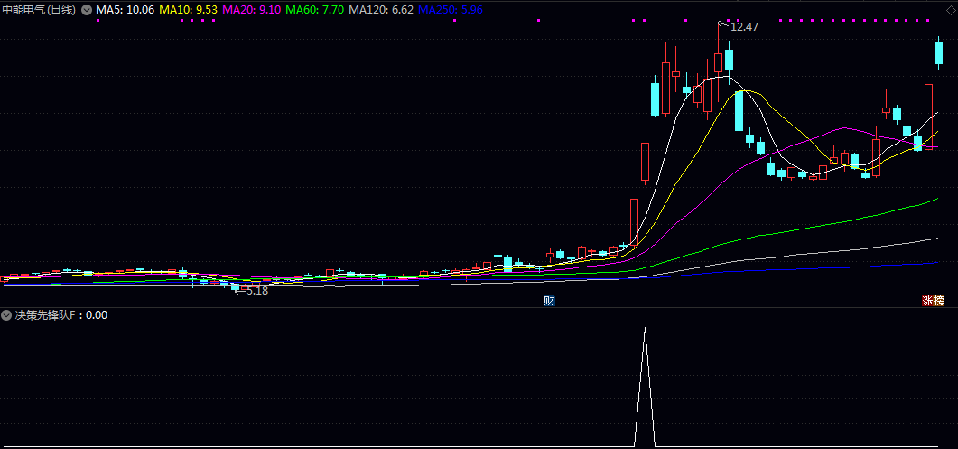 【决策先锋队】副图/选股指标 重筛选股价位于相对低位 近期有上攻潜力且排除风险品种的个股
