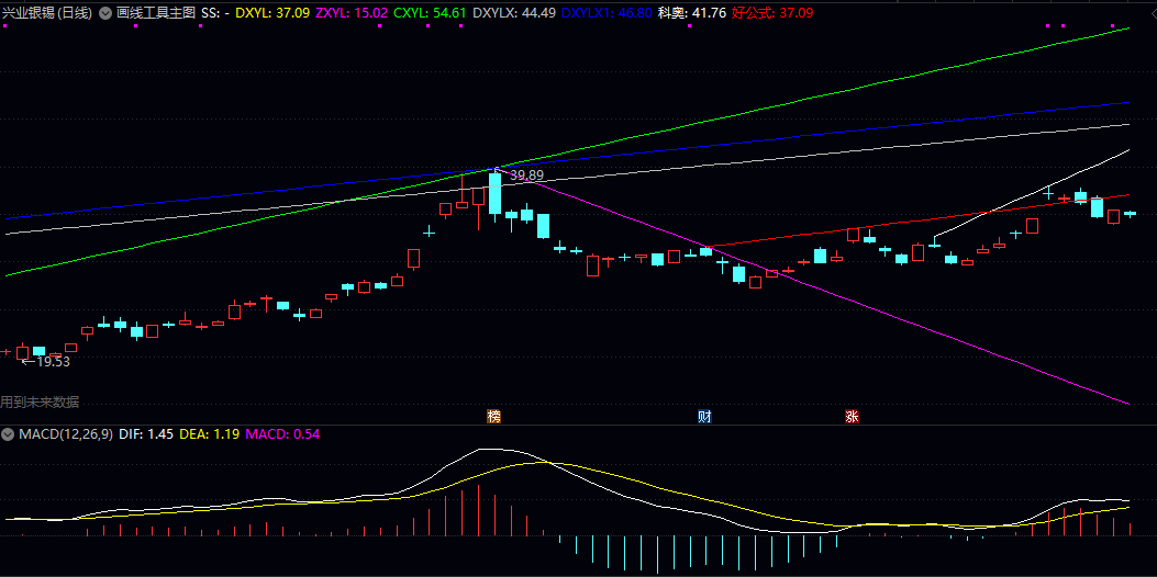 通达信【画线工具】主图指标 自动连接相邻的阶段性高点或低点 形成直观的趋势线和通道
