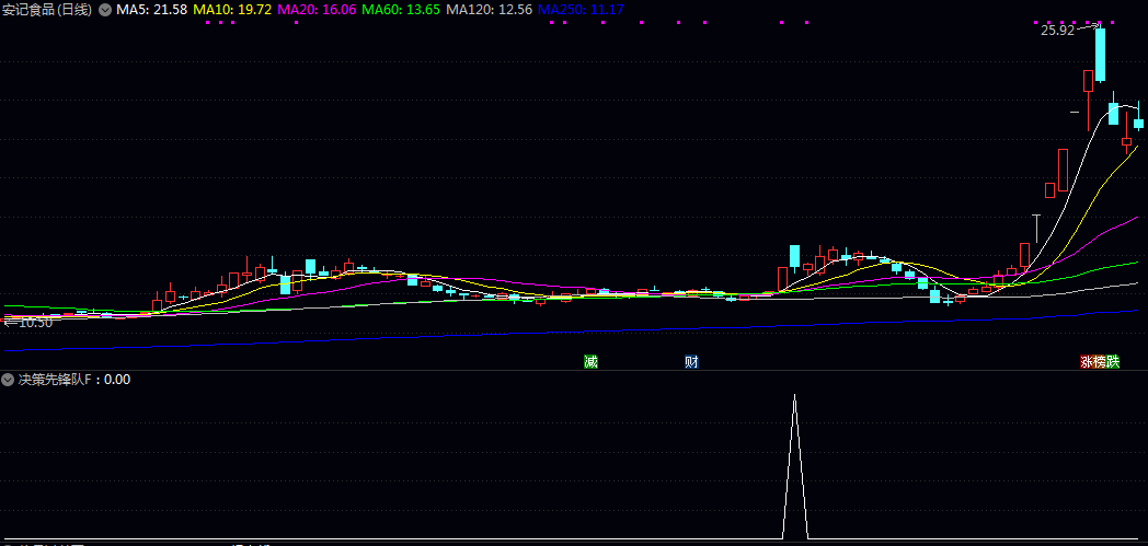 【决策先锋队】副图/选股指标 重筛选股价位于相对低位 近期有上攻潜力且排除风险品种的个股