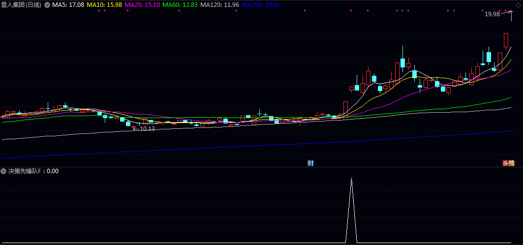 【决策先锋队】副图/选股指标 重筛选股价位于相对低位 近期有上攻潜力且排除风险品种的个股