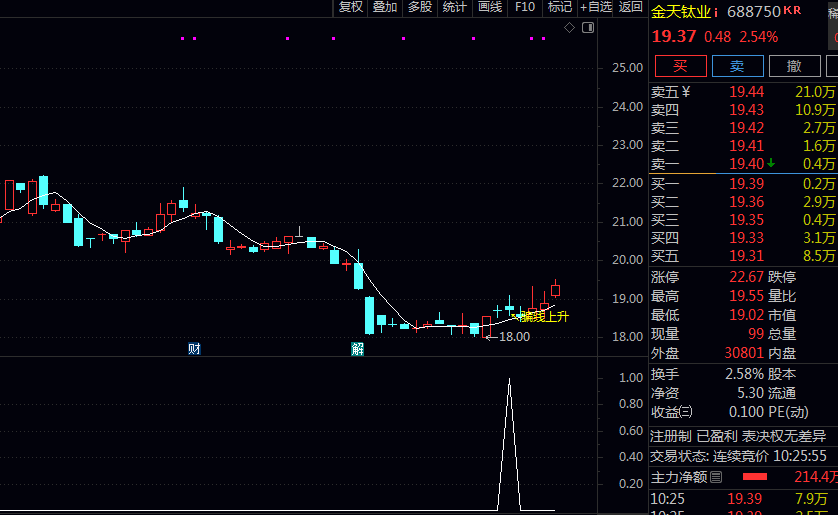 跟踪决策【双阴洗盘看涨】主图/副图/选股指标 识别洗盘动作上升在即 超短今买明卖微利