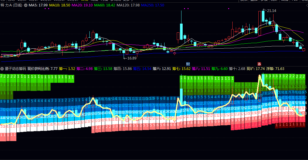 【墨子动态筹码】副图指标 看出股价所处的位置 及上下方的获利筹码 套牢筹码的数量