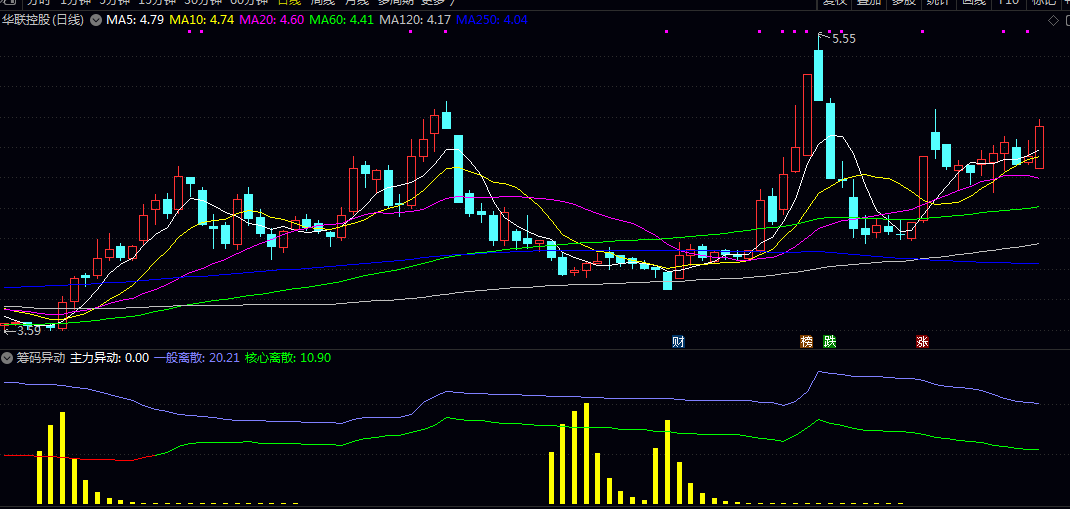 通达信官方的【筹码异动】副图指标 已解密 筹码指数配合异动可以有效提高行情判断
