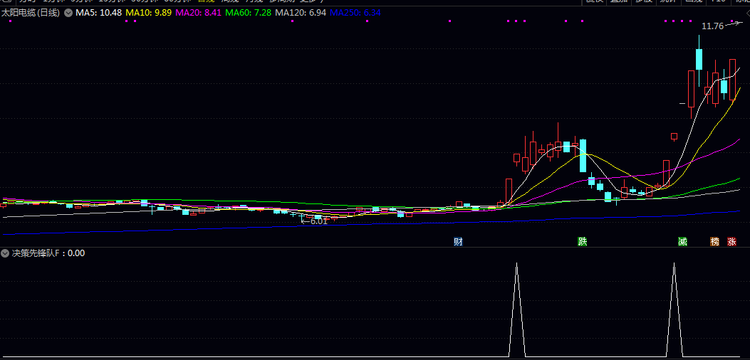 【决策先锋队】副图/选股指标 重筛选股价位于相对低位 近期有上攻潜力且排除风险品种的个股