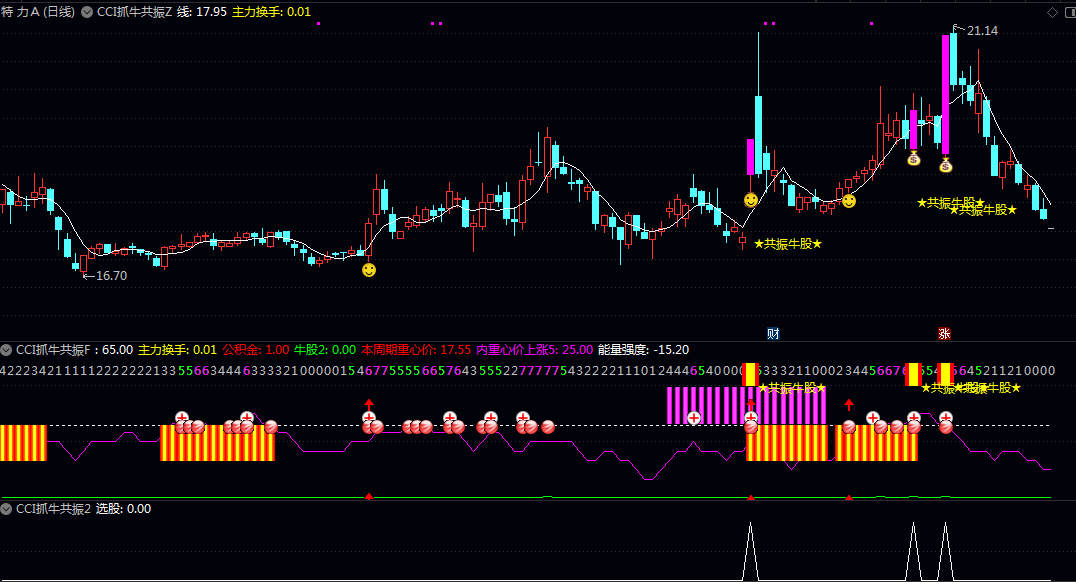 【CCI抓牛共振】主图/副图/选股指标 核心通过20日均线突破涨幅+MACD多头+自定义CCI超买