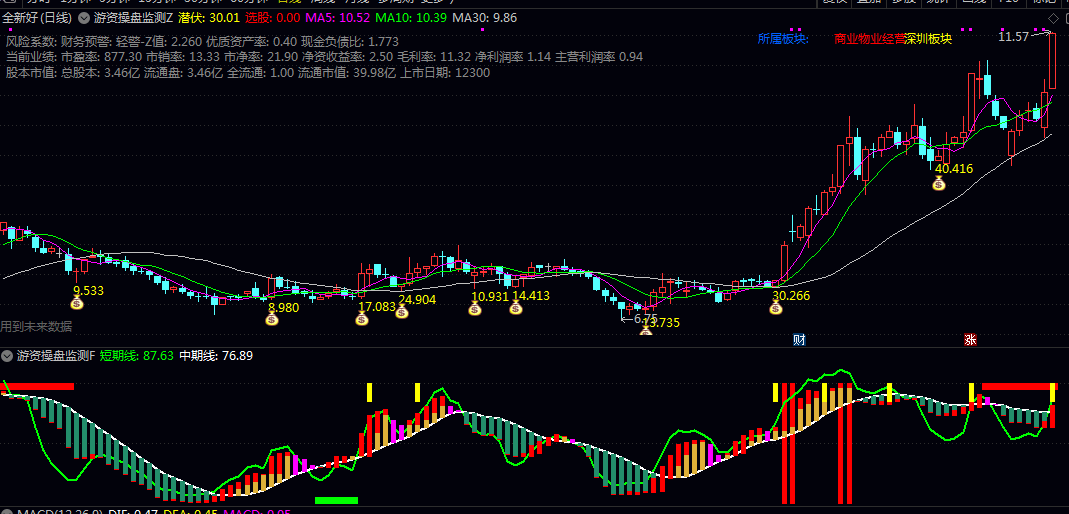 通达信〖游资操盘监测〗主图/副图/选股指标 监测市场游资动向 辅助投资者把握短期强势股机会 通达信〖游资操盘监测〗主图/副图/选股指标 监测市场游资动向 辅助投资者把握短期强势股机会