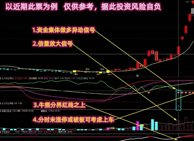 抓异动吃大肉【捕捉资金集体做多】主图/副图/选股指标 智能分析资金流向和不同资金主体持仓情况