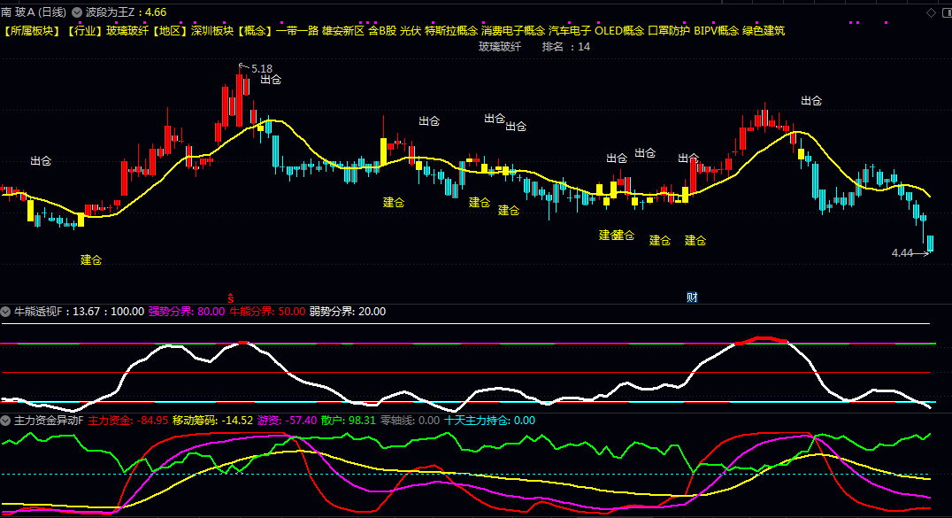 抓异动吃大肉【捕捉资金集体做多】主图/副图/选股指标 智能分析资金流向和不同资金主体持仓情况