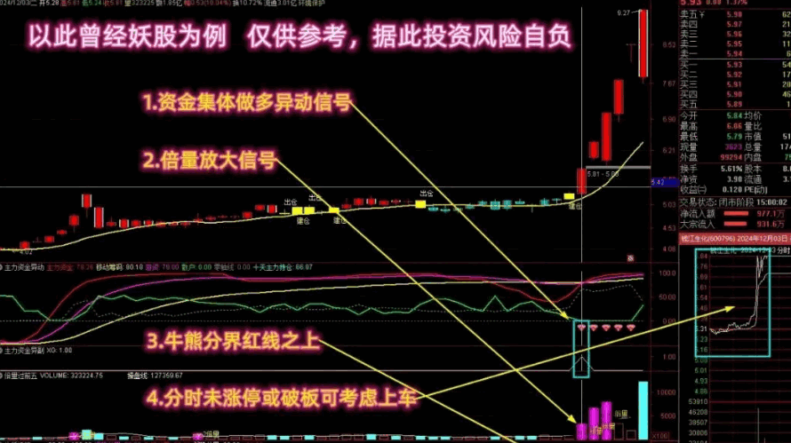 抓异动吃大肉【捕捉资金集体做多】主图/副图/选股指标 智能分析资金流向和不同资金主体持仓情况