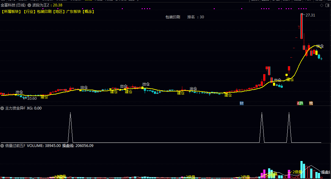 抓异动吃大肉【捕捉资金集体做多】主图/副图/选股指标 智能分析资金流向和不同资金主体持仓情况