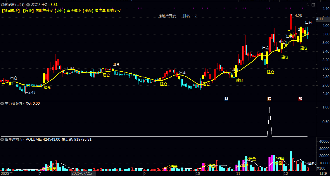 抓异动吃大肉【捕捉资金集体做多】主图/副图/选股指标 智能分析资金流向和不同资金主体持仓情况