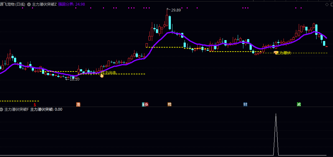 【主力潜伏突破】主图/副图/选股指标 均线集结+突破上沿+量能放大+主力资金潜伏的强势个股信号