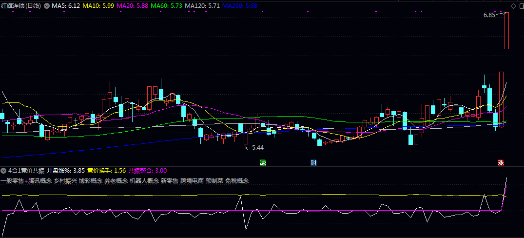 通达信【4合1竞价共振】排序副图/选股指标 优选竞价共振数值大的票 通过选股选出大于等于共振数3的票