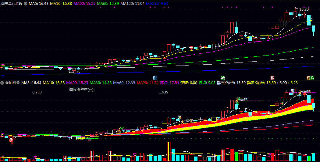 通达信【叠加机会】副图指标 直观展示股价在短期/中期与长期均线间的运行状态 识别近期关键高低点