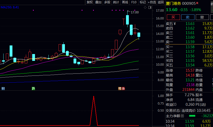 调整结束【胜利转折】副图/选股指标 当前价格已重新站上五日线 成交量有所放大 作为短线关注时机