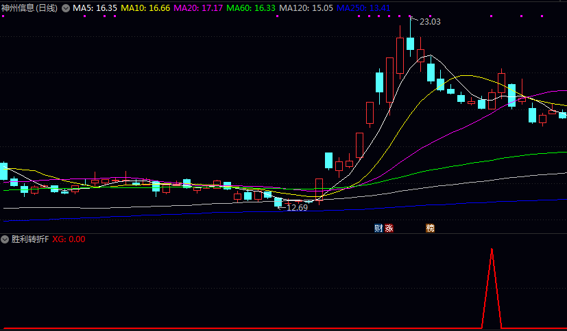 调整结束【胜利转折】副图/选股指标 当前价格已重新站上五日线 成交量有所放大 作为短线关注时机
