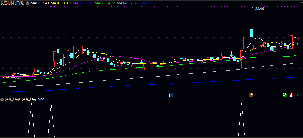 通达信【好兆之光】副图/选股指标 通过分析价格在近期波动区间内的相对位置 判断动能的转强迹象