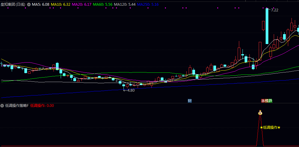 精装【低调操作策略】副图/选股公式 结合经典动能 处于零轴之上且动能持续增强 确认上涨动力有效性