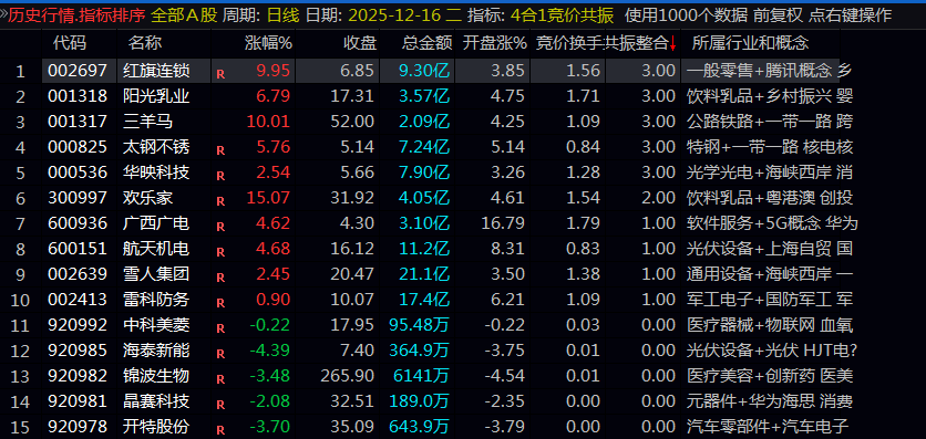 通达信【4合1竞价共振】排序副图/选股指标 优选竞价共振数值大的票 通过选股选出大于等于共振数3的票