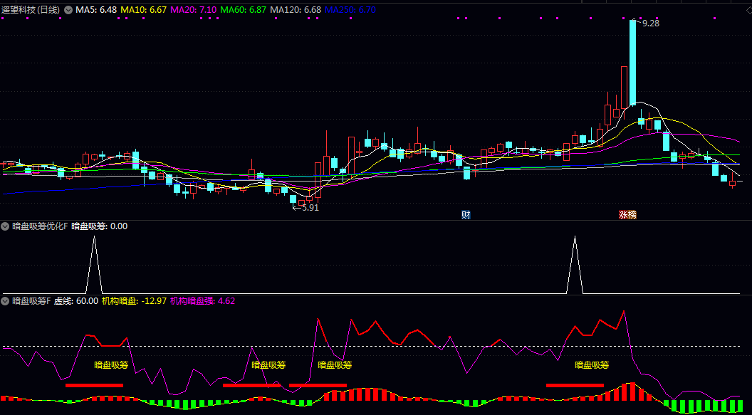 【筹码暗盘优选】副图/选股指标，在低位出现放量但涨幅有限的阳线时，可能是资金暗中吸纳的表现！