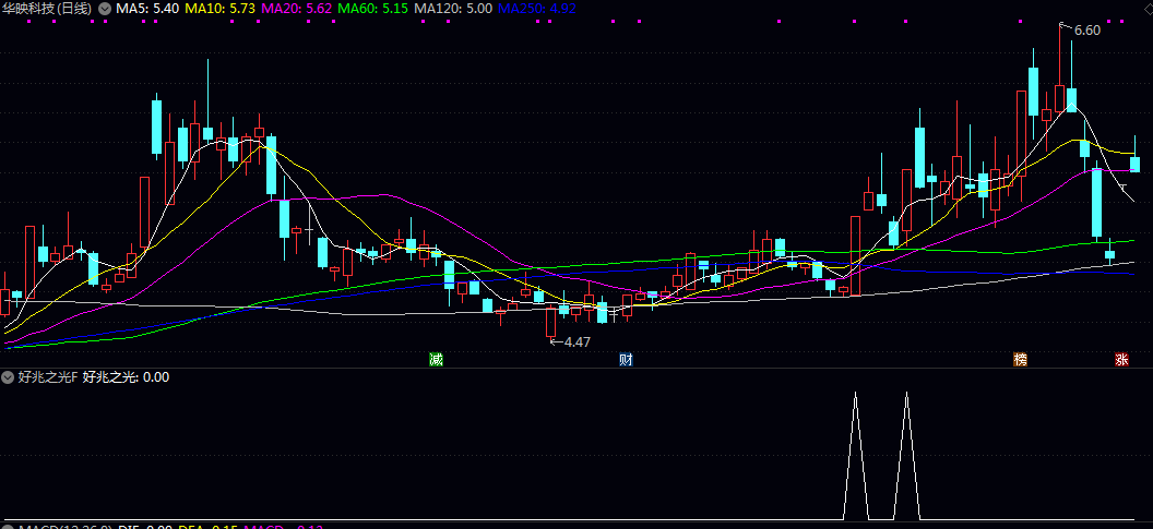 通达信【好兆之光】副图/选股指标 通过分析价格在近期波动区间内的相对位置 判断动能的转强迹象