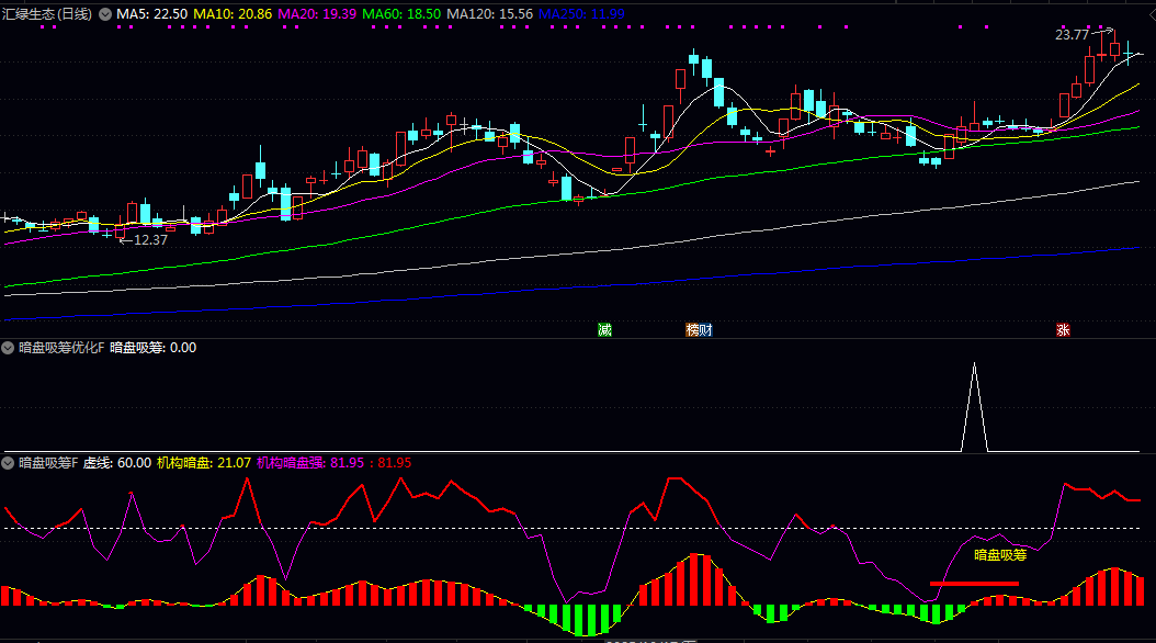 【筹码暗盘优选】副图/选股指标，在低位出现放量但涨幅有限的阳线时，可能是资金暗中吸纳的表现！