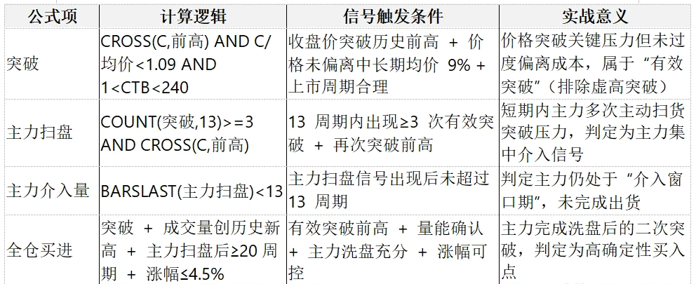 【分时抓板】主图指标 聚焦主力资金动向/价格突破/量价配合/分时起爆四大核心维度