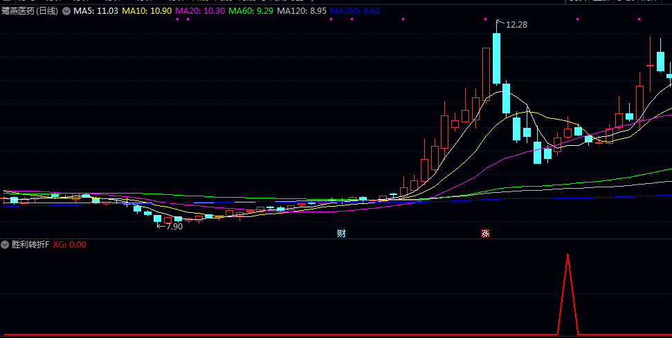 调整结束【胜利转折】副图/选股指标 当前价格已重新站上五日线 成交量有所放大 作为短线关注时机