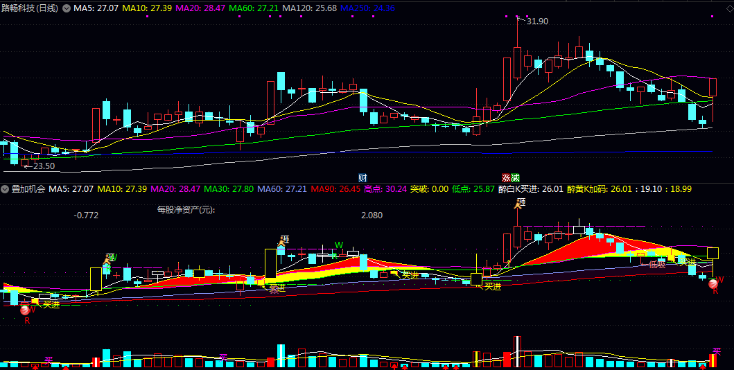 通达信【叠加机会】副图指标 直观展示股价在短期/中期与长期均线间的运行状态 识别近期关键高低点