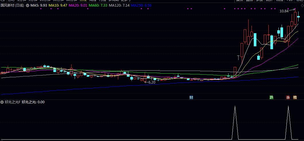 通达信【好兆之光】副图/选股指标 通过分析价格在近期波动区间内的相对位置 判断动能的转强迹象