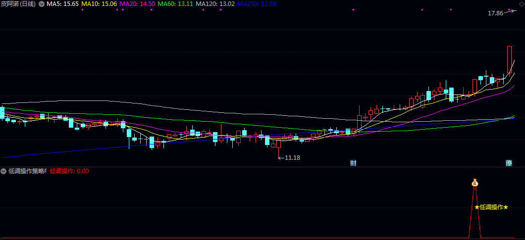 精装【低调操作策略】副图/选股公式 结合经典动能 处于零轴之上且动能持续增强 确认上涨动力有效性