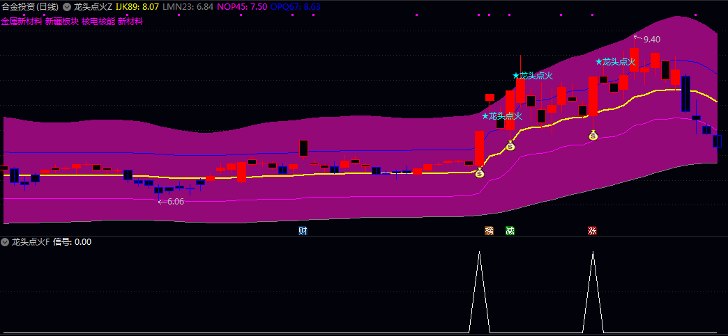【龙头点火】主图/副图/选股，处于强势上涨初期，MACD同步发出走强信号，通常伴随涨停或大涨！