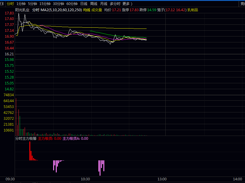 优化版【分时主力吸筹】副图指标 粉紫色柱子信号低吸一下 红色柱子信号后续看涨