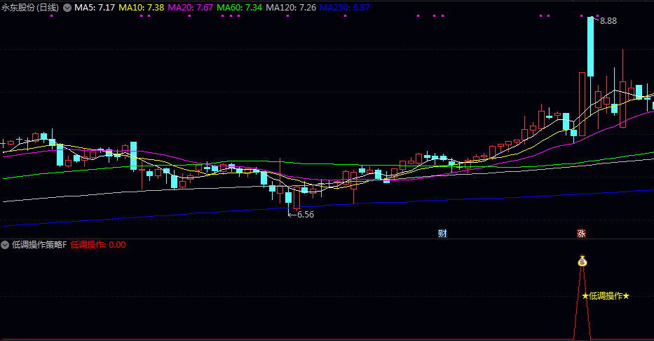 精装【低调操作策略】副图/选股公式 结合经典动能 处于零轴之上且动能持续增强 确认上涨动力有效性