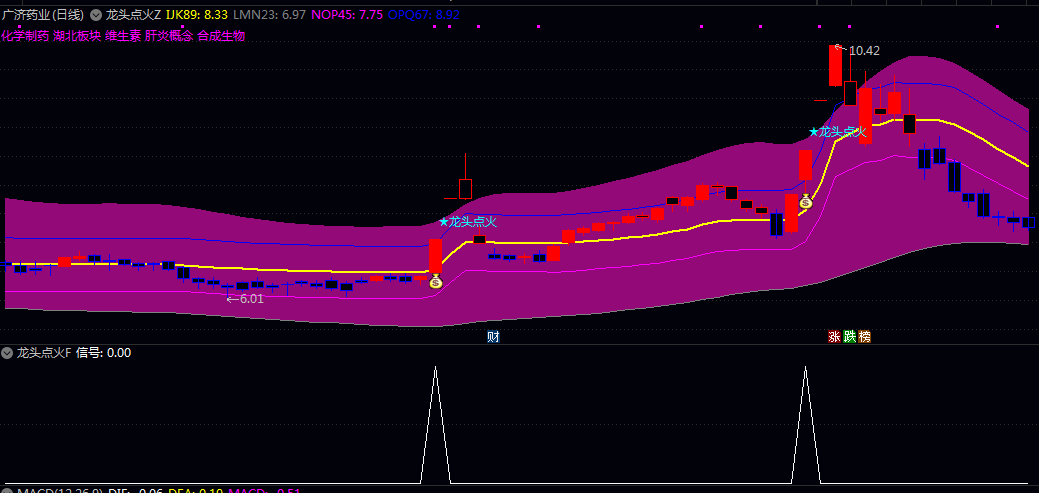 【龙头点火】主图/副图/选股，处于强势上涨初期，MACD同步发出走强信号，通常伴随涨停或大涨！