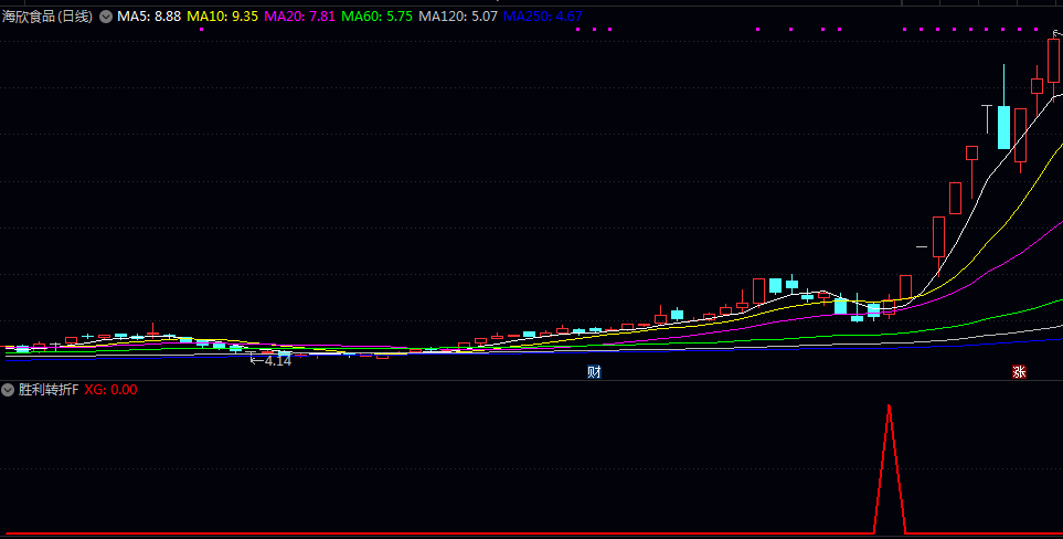 调整结束【胜利转折】副图/选股指标 当前价格已重新站上五日线 成交量有所放大 作为短线关注时机