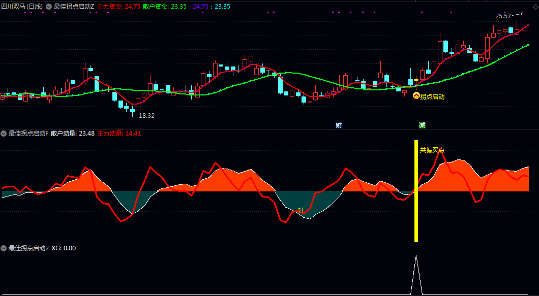 【最佳拐点启动】主图/副图/选股指标 具备多重强势特征的交易机会 用于波段交易/中线趋势启动点