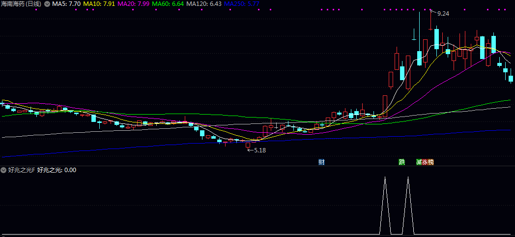 通达信【好兆之光】副图/选股指标 通过分析价格在近期波动区间内的相对位置 判断动能的转强迹象
