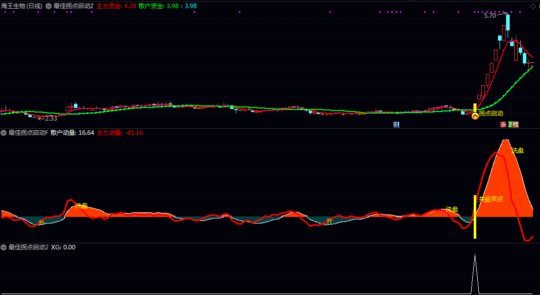 【最佳拐点启动】主图/副图/选股指标 具备多重强势特征的交易机会 用于波段交易/中线趋势启动点