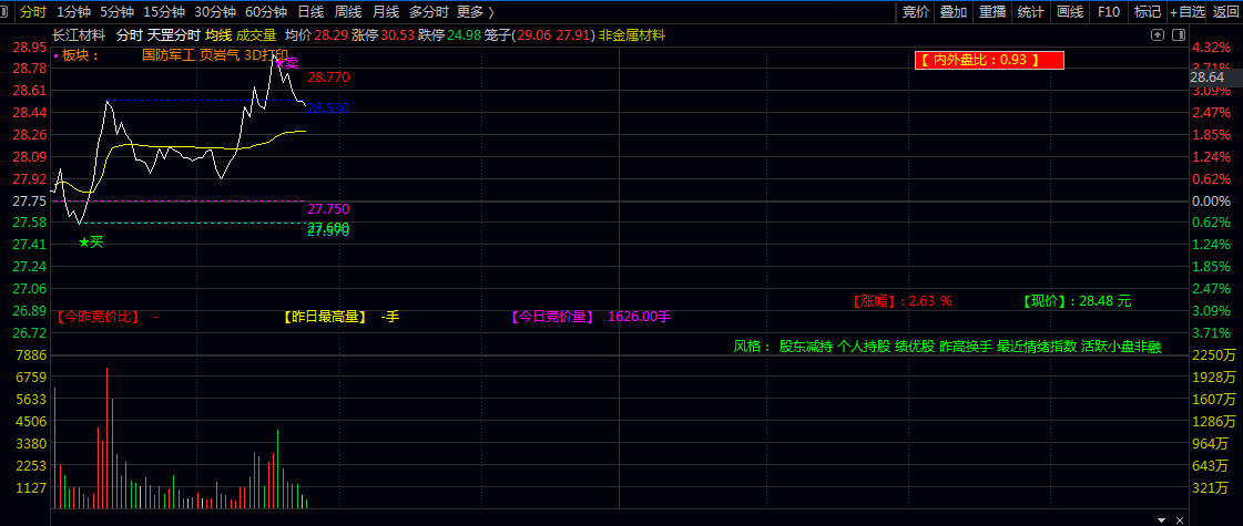 【天罡竞价】副图排序/分时主图指标 是市场情绪研判/个股选强/日内竞价择强的不二之选! 【天罡竞价】副图排序/分时主图指标 是市场情绪研判/个股选强/日内竞价择强的不二之选!