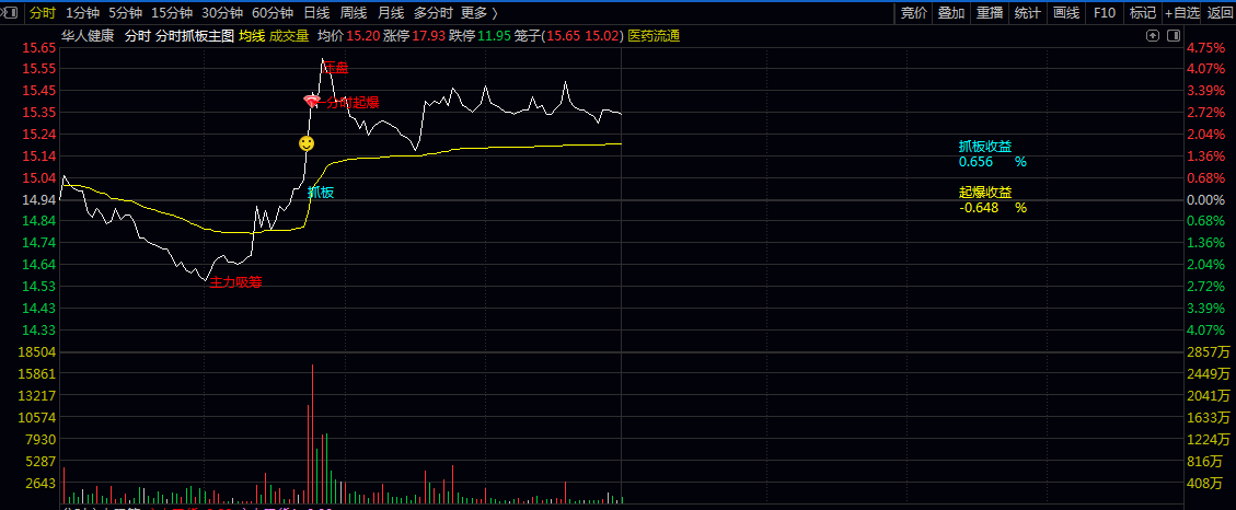 【分时抓板】主图指标 聚焦主力资金动向/价格突破/量价配合/分时起爆四大核心维度