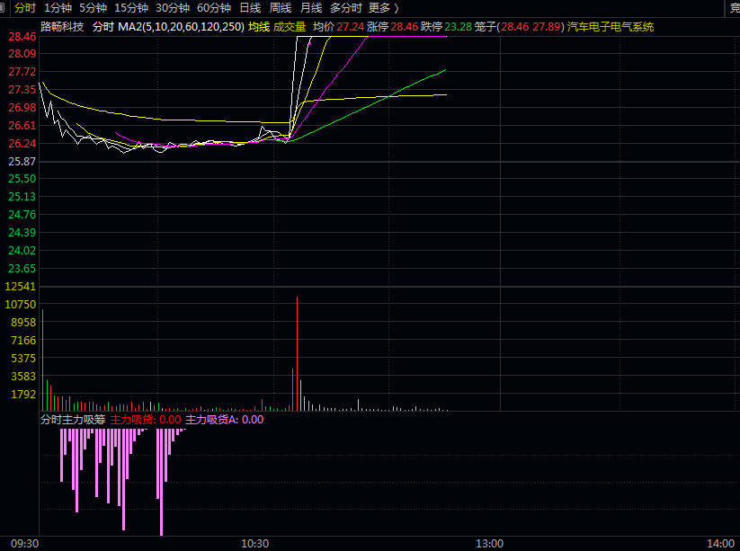优化版【分时主力吸筹】副图指标 粉紫色柱子信号低吸一下 红色柱子信号后续看涨