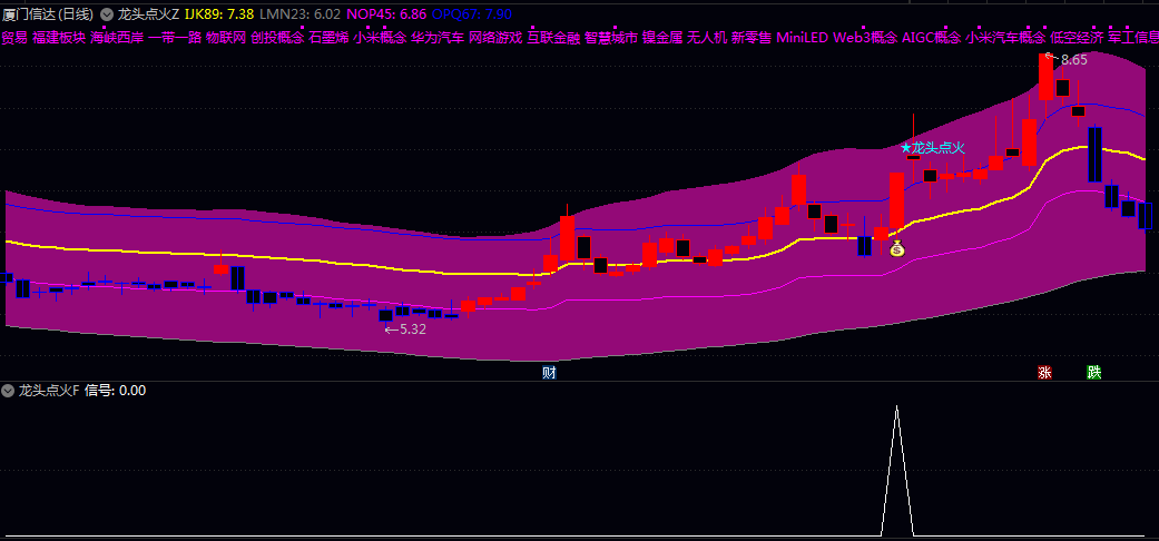 【龙头点火】主图/副图/选股，处于强势上涨初期，MACD同步发出走强信号，通常伴随涨停或大涨！