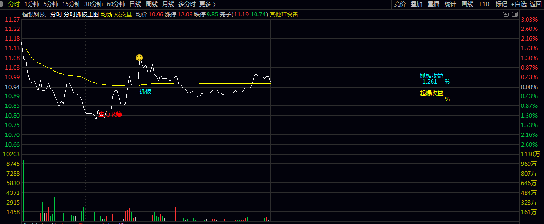 【分时抓板】主图指标 聚焦主力资金动向/价格突破/量价配合/分时起爆四大核心维度